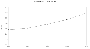 Global Box Office Sales 2006-2010